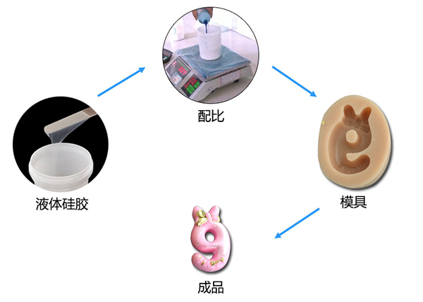 雙組份液體模具硅膠制作蠟燭硅膠模具有什么特點(diǎn) ？